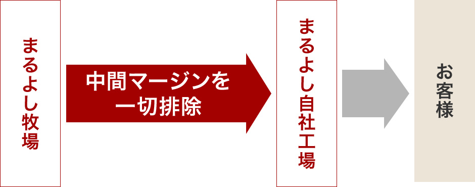 自社牧場から