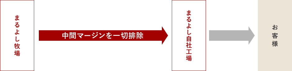 自社牧場から