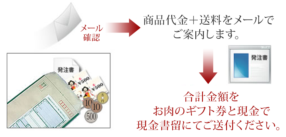 お肉のギフト券　支払の流れ