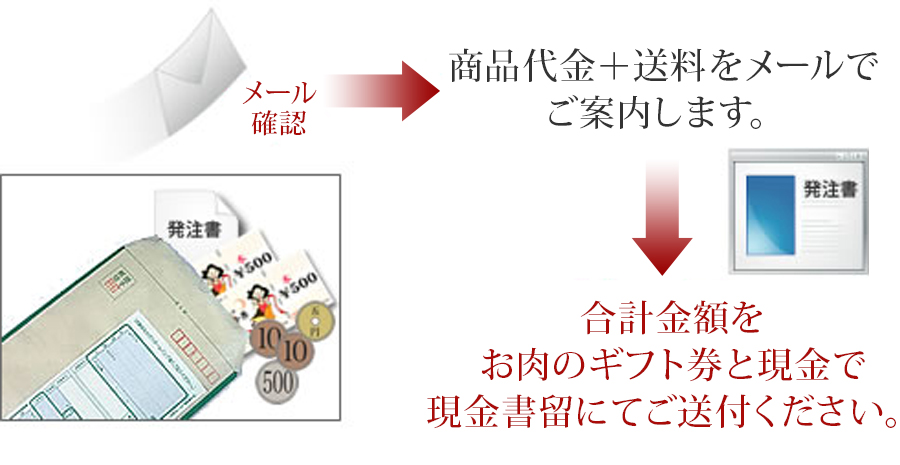 お肉のギフト券　支払の流れ