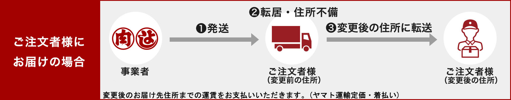 ご注文主様にお届けの場合