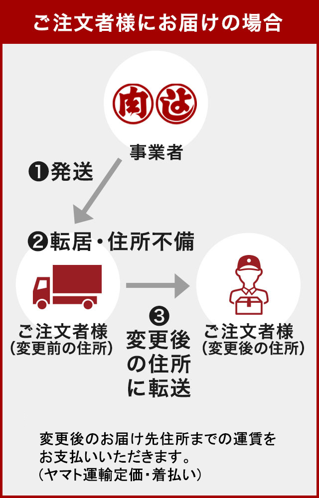 ご注文主様にお届けの場合