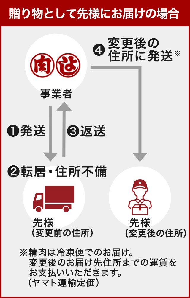 ご注文主様にお届けの場合