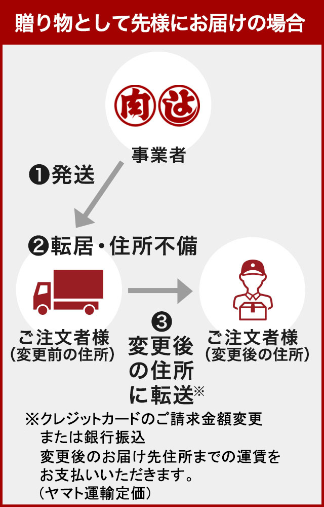 ご注文主様にお届けの場合